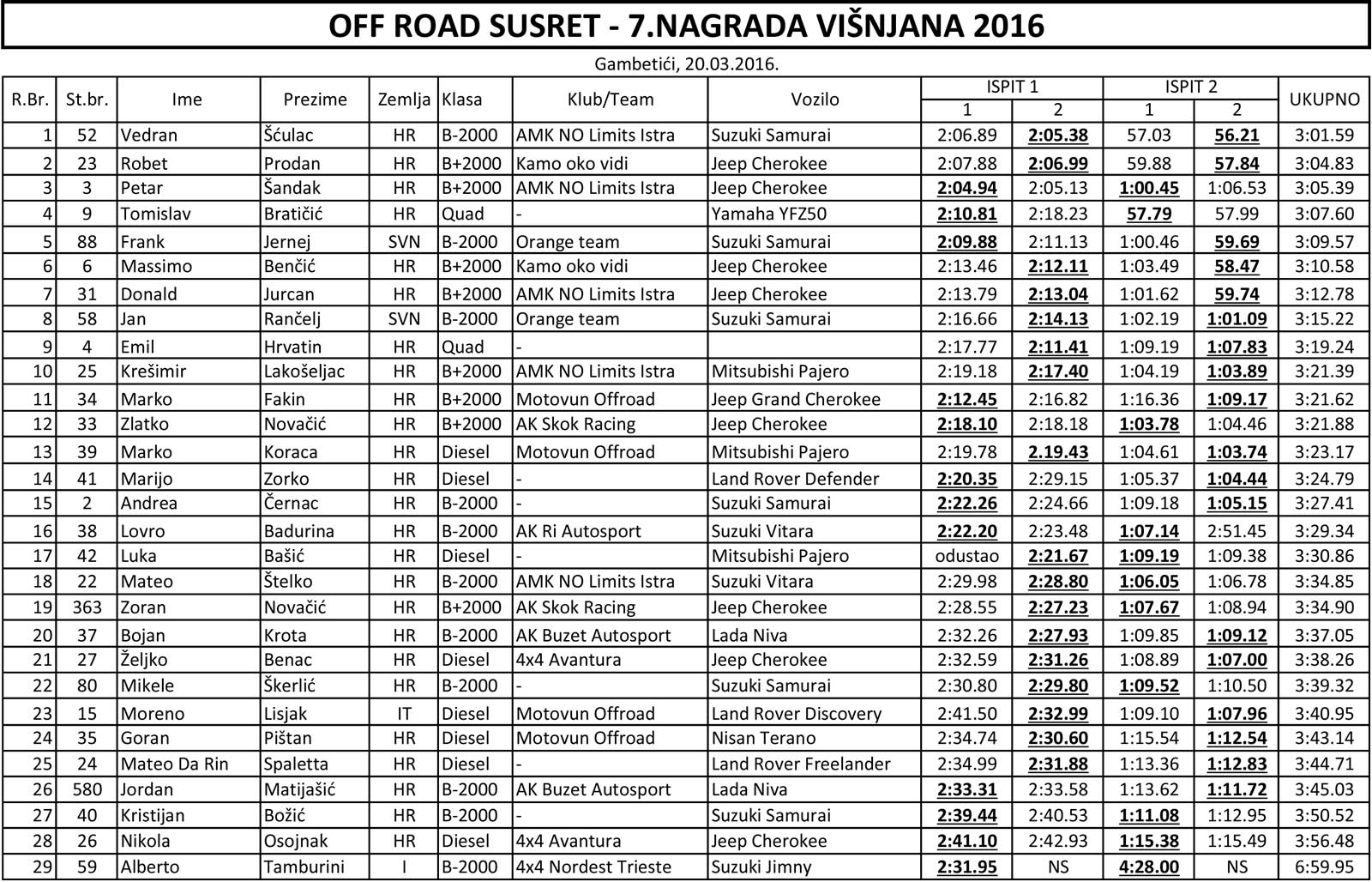 Višnjan-Ofroad-2016_Rezultati-1