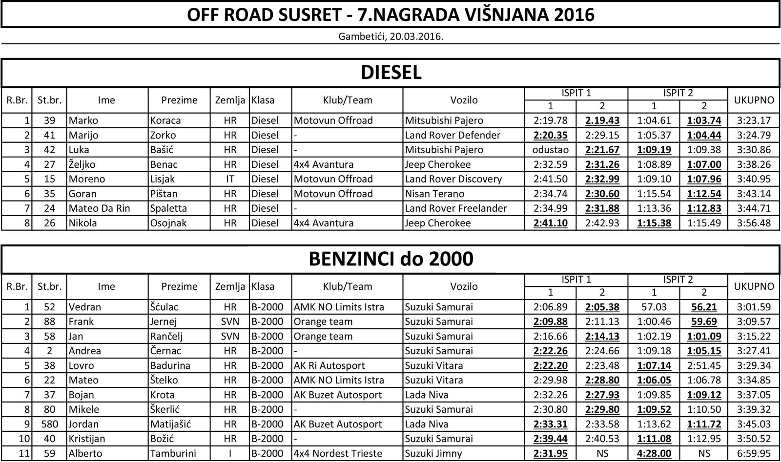 Višnjan-Ofroad-2016_Rezultati-2