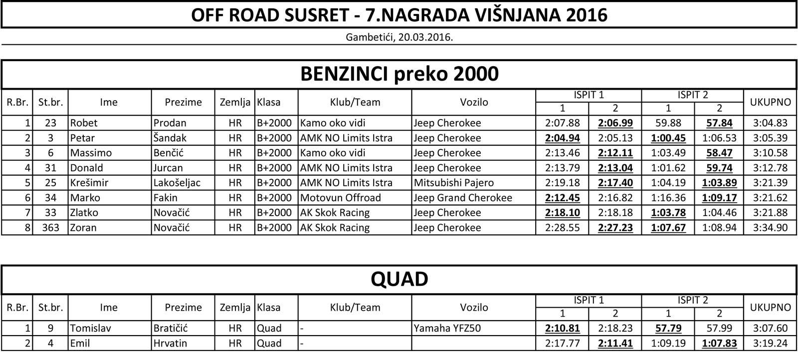 Višnjan-Ofroad-2016_Rezultati-3