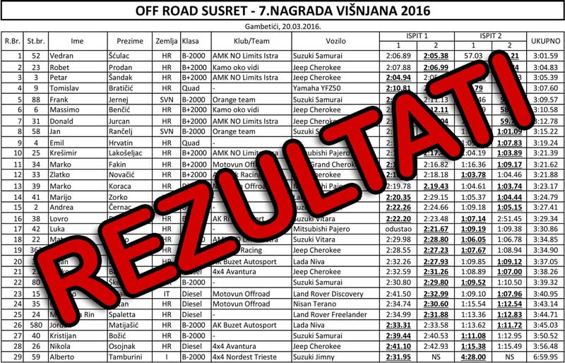 Višnjan Ofroad 2016 Rezultati
